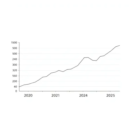 ceny mieszkań kraków wykres