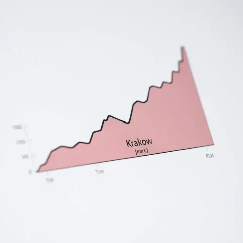 ceny mieszkań w krakowie wykres