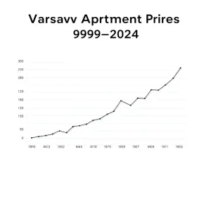 Ceny mieszkań wykres 30 lat Warszawa
